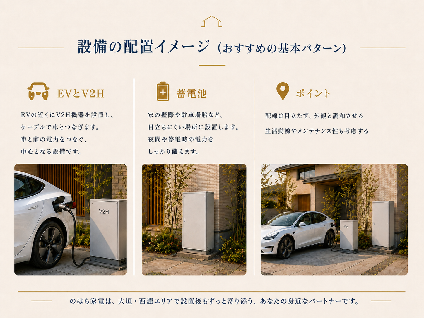 設備の配置イメージ。EVの近くにV2H機器を置きケーブルでつなぐ。蓄電池は家の壁際や駐車場脇など目立たない場所に。充電スタンドは基本1本、またはV2H機器と一体で十分。配線は目立たせず外観と調和させ、生活動線やメンテナンス性、将来の増設スペースも考えて配置する。